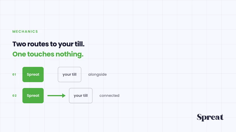 Two routes to the till: standalone alongside, or connected by API