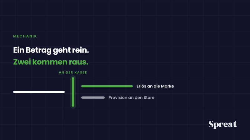 Ein Kassenvorgang, bei dem der Betrag im selben Moment geteilt wird