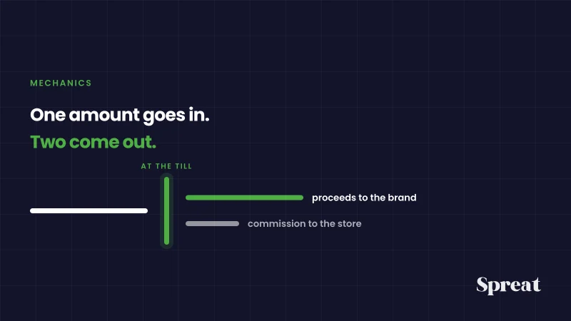A till transaction in which the amount is split at the same moment