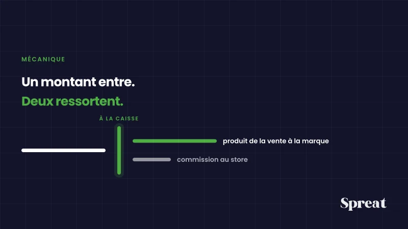 Un passage en caisse où le montant est partagé au même instant