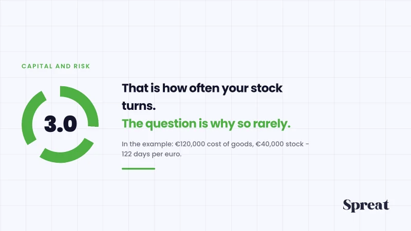A stock that turns three times a year