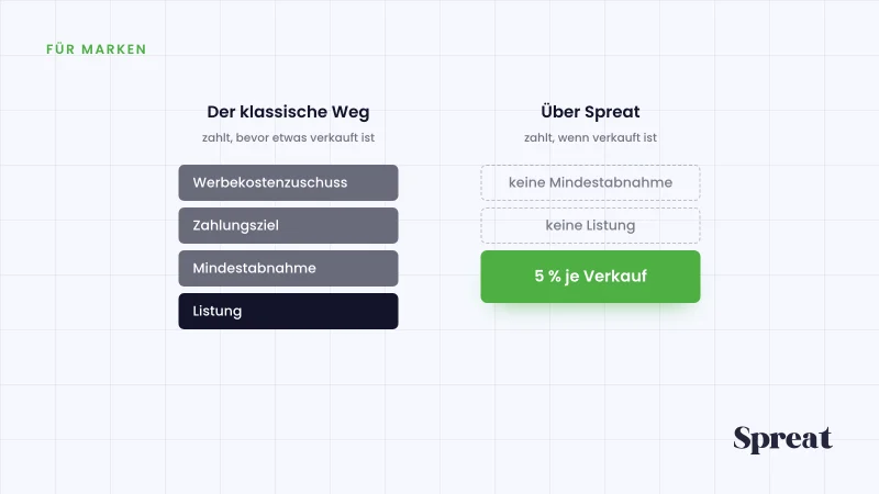 Zwei Wege im Vergleich: gestapelte Kosten vor dem Verkauf gegen 5 % je Verkauf