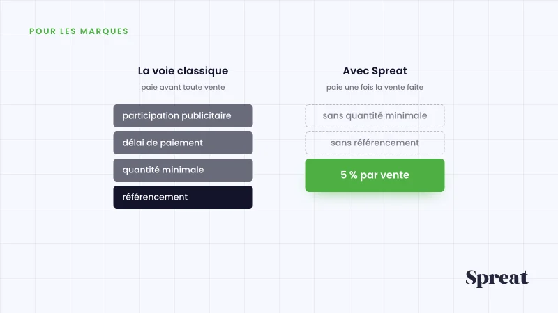 Deux voies comparées : des coûts avant toute vente face à 5 % par vente