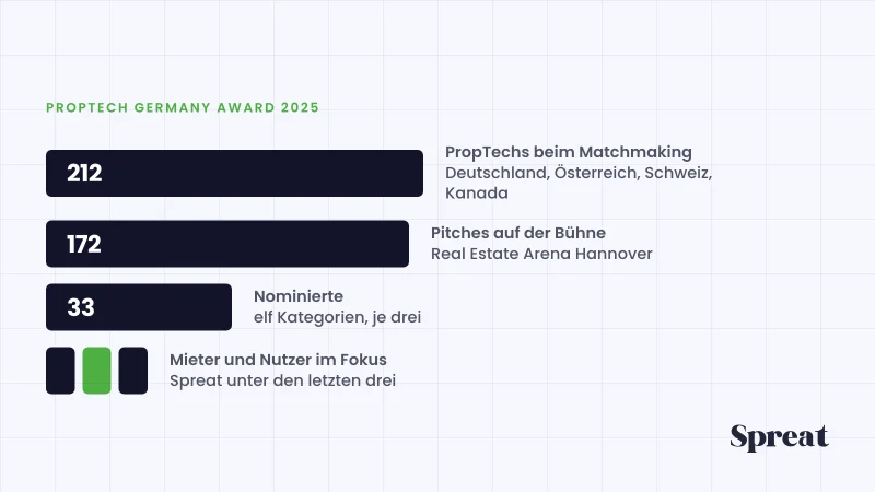 Auswahltrichter von 212 PropTechs auf drei Nominierte, Spreat hervorgehoben