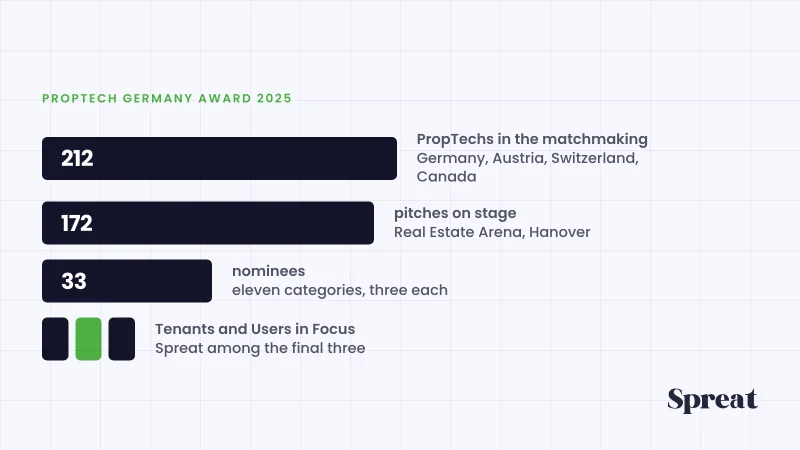 Selection funnel from 212 PropTechs down to three nominees, Spreat highlighted