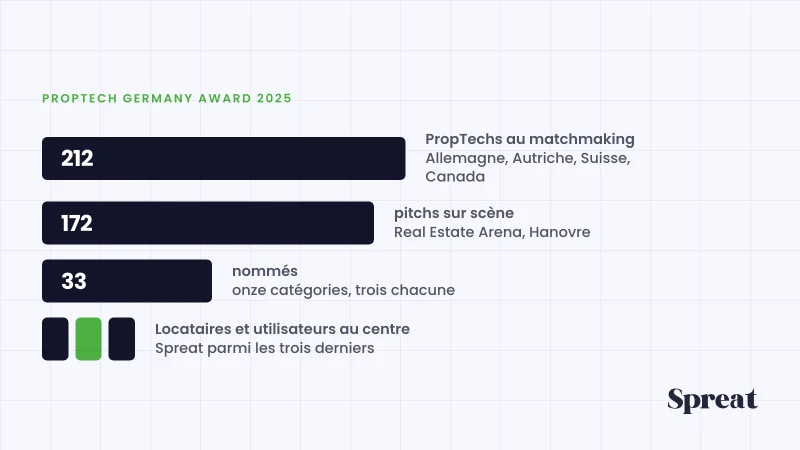 Entonnoir de sélection de 212 PropTechs vers trois nommés, Spreat mis en évidence