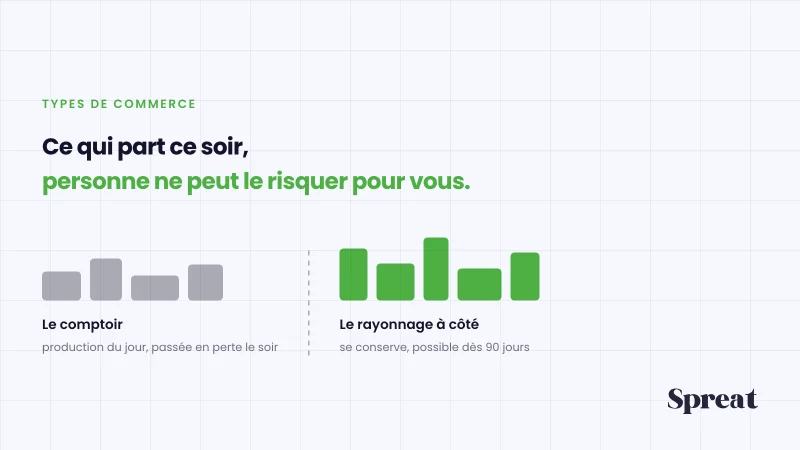 Deux zones dans une boulangerie : le comptoir du jour, le rayonnage de longue conservation