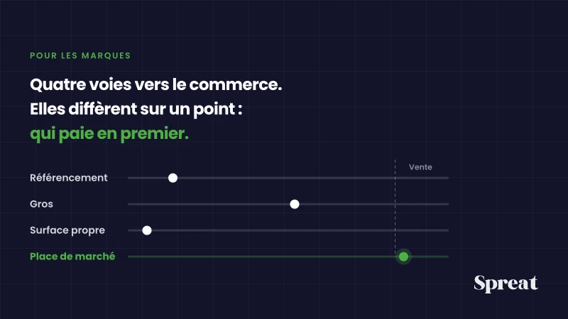 Quatre voies d'une marque vers le commerce, distinguées par le moment du paiement